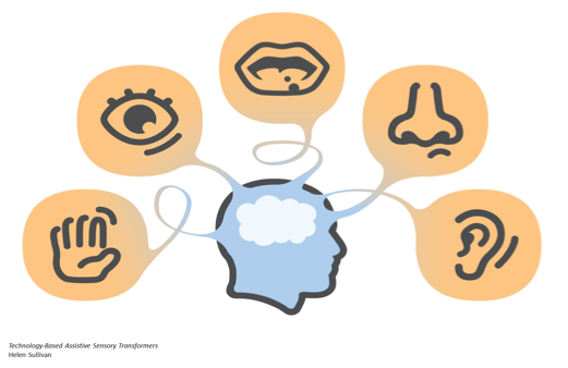 Figure 2: Author Two - Icon/Poster Image Image showing a human head with brain connected to hand (touch) icon, eye (seeing icon), mouth (taste icon), nose (smell icon), ear (listening icon).